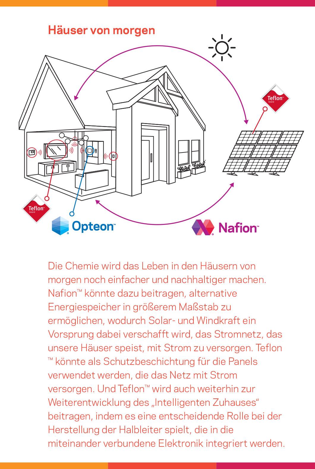 Faktoid Und auch weiterhin das Haus der Zukunft Grün